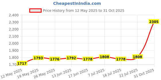 amazon.in club bollywood ‎CLUB BOLLYWOOD Lightweight Trekking Pole Walking Stick Anti Shock Adjustable Camping Red club bollywood Price History Graph from 12 May 2025 to 31 Oct 2025
