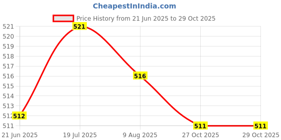 amazon.in CLUB BOLLYWOOD Lm386 0.5-10W Audio Power Amplifier Module Dc 3-12V Stereo Amp Board, Diy Sound System Component | Other Electronic Components | Other Electronic Components Price History Graph from 21 Jun 2025 to 29 Oct 2025