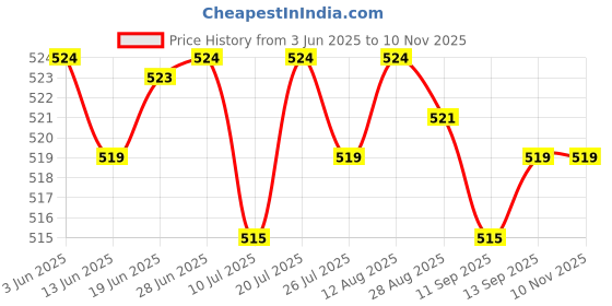 amazon.in CLUB BOLLYWOOD Low Form Glass Measuring Graduated Beaker Chemistry Lab Glassware 20ML | Lab Glassware | Lab Supplies club bollywood Price History Graph from 3 Jun 2025 to 9 Nov 2025