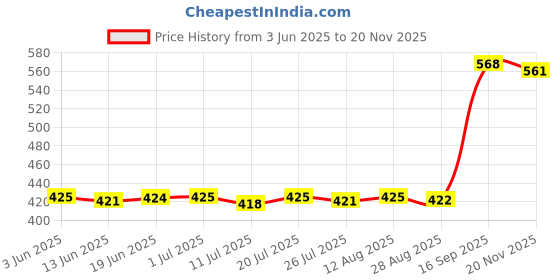 amazon.in CLUB BOLLYWOOD Low Form Glass Measuring Graduated Beaker Chemistry Lab Glassware 5ML | Lab Glassware | Lab Supplies club bollywood Price History Graph from 3 Jun 2025 to 20 Nov 2025
