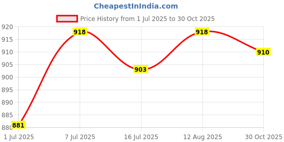 amazon.in CLUB BOLLYWOOD LSM6DS3 Module 6 of Degrees Freedom Breakout IIC/SPI Transmission | Other Sensors | Sensors Price History Graph from 1 Jul 2025 to 30 Oct 2025