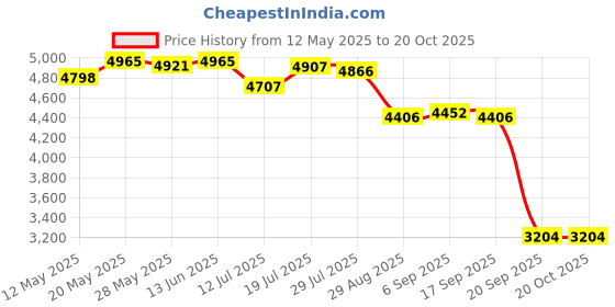 amazon.in CLUB BOLLYWOOD Marine RPM Tachometer Gauge LCD Hour Meter 9-32V 0-4000 RPM 85mm | Motors | Parts & Accessories | Boat Parts | Electronics & Navigation | Radar & Autopilots Price History Graph from 12 May 2025 to 19 Oct 2025