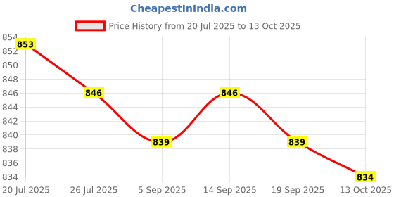 amazon.in club bollywood Meadawgs® 8X Shoulder Pads Thickness Sponge Wedge Pads for Sloping Shoulder Men|Crafts | Sewing |8 Shoulder Pads(4 White Shoulder Pads and 4 Black Shoulder Pads) club bollywood Price History Graph from 20 Jul 2025 to 13 Oct 2025