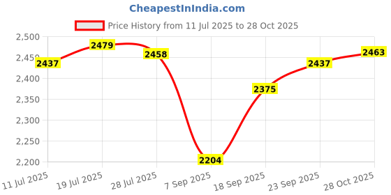 amazon.in club bollywood Meadawgs® Girls Backpack Fashion with Pendant Trendy Rucksack for Camping Travel|Clothing, Shoes & Accessories | Womens & s|Womens & s|1 Backpack club bollywood Price History Graph from 11 Jul 2025 to 28 Oct 2025