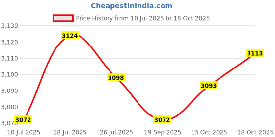 amazon.in club bollywood Meadawgs® Men Outdoor Multi-Pocket Vest Fly Fishing Photography Quick-Dry Jacket XL|Sporting Goods | Fishing |Vests| 1 x Multi-Pocket Vest club bollywood Price History Graph from 10 Jul 2025 to 18 Oct 2025