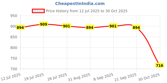 amazon.in club bollywood Meadawgs® Mens Belt Buckle Premium Heavy Duty Alloy Leather Craft Single Buckle Chrome|Clothing Shoes & Accessories | Mens Accessories |Belt Buckles|1 Belt Buckle club bollywood Price History Graph from 12 Jul 2025 to 30 Oct 2025