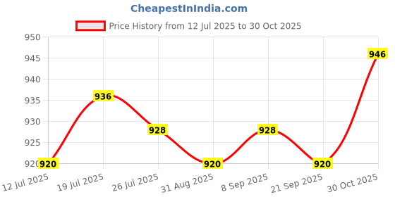 amazon.in club bollywood Meadawgs® Mens Ratchet Belt Buckle, Automatic Slide Buckle for Belt Strap 34-36mm Bronze|Clothing Shoes & Accessories | Mens Accessories |Belt Buckles|1x Belt Buckle club bollywood Price History Graph from 12 Jul 2025 to 30 Oct 2025