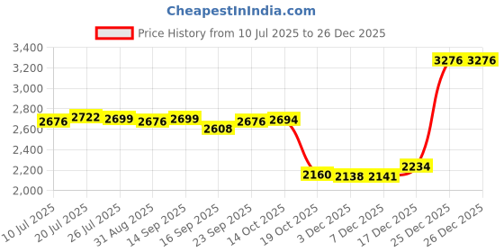amazon.in club bollywood Meadawgs® Men's Summer Suits Casual Clothes Loose Pant 3/4 Sleeve Suit Beach 3XL Gray|Clothing Shoes & Accessories | Mens Clothing |Suits|1 Men's 2 Pieces Shirt Set club bollywood Price History Graph from 10 Jul 2025 to 26 Dec 2025