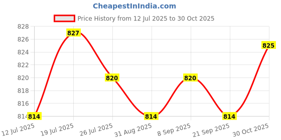 amazon.in club bollywood Meadawgs® Metal Belt Buckle for 33mm-34mm Belt Replacement Mens Luxury Pin Belt Buckle Black|Clothing Shoes & Accessories | Mens Accessories |Belt Buckles|1 Belt Buckle(Only Buckle) club bollywood Price History Graph from 12 Jul 2025 to 30 Oct 2025