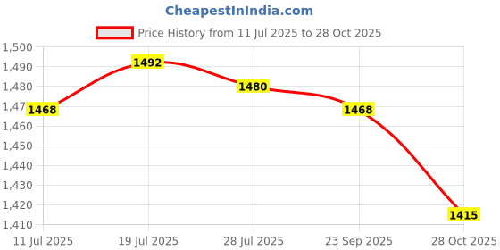 amazon.in club bollywood Meadawgs® Plush Backpack Supplies Purse Creative Crossbody for Girls Travel Adults|Clothing, Shoes & Accessories | Womens & s|Women's & s|1 Plush Backpack club bollywood Price History Graph from 11 Jul 2025 to 28 Oct 2025