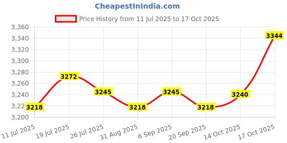 amazon.in club bollywood Meadawgs® Sensory Vest Hyperactivity Supportive for Children with Autism Weighted Vest Black M|Sporting Goods | Fitness Running & Yoga |Weighted Vests|1x Compression Vest club bollywood Price History Graph from 11 Jul 2025 to 17 Oct 2025