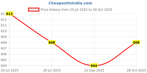 amazon.in club bollywood Meadawgs® Sweatband Hairband Moisture Wicking Head Tie for Tennis Working Out Athletic Rose Red|Sporting Goods | Fitness, Running & Yoga |Sweatbands|1x Tennis Headband club bollywood Price History Graph from 20 Jul 2025 to 28 Oct 2025