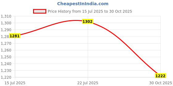 amazon.in club bollywood Meadawgs® Travel Pillow Inflatable Soft Inflatable Pillow for Plane Hiking Home Office No Storage Case|Travel | Travel Accessories |1 Travel Pillow club bollywood Price History Graph from 15 Jul 2025 to 30 Oct 2025