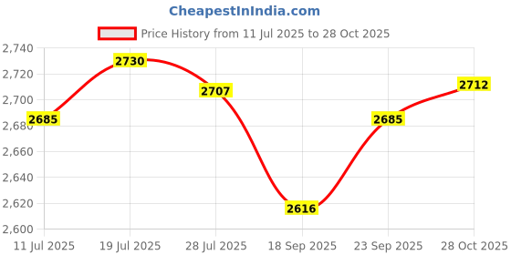 amazon.in club bollywood Meadawgs® Women Backpack School Laptop Side Pockets Girls Teenager Gift Green|Clothing, Shoes & Accessories | Womens & s|Womens & s|1 Student Backpack club bollywood Price History Graph from 11 Jul 2025 to 28 Oct 2025