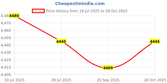 amazon.in club bollywood Meadawgs® Women Mini Backpack PU Leather Small Crossbody Bag for Travel Outdoor Summer Black|Clothing, Shoes & Accessories | Womens Handbags & Bags|1 Mini Backpack club bollywood Price History Graph from 19 Jul 2025 to 28 Oct 2025