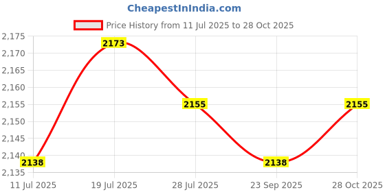 amazon.in club bollywood Meadawgs® Womens Backpack Hand Lightweight Shoulder for Outdoor Dating Vacation|Clothing, Shoes & Accessories | Womens & s|Women's & s|1 Women Backpack club bollywood Price History Graph from 11 Jul 2025 to 28 Oct 2025