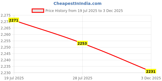 amazon.in club bollywood Meadawgs®3xAlloy Belt Buckle for 37mm-39mm Belt Business Casual Mens Luxury Replacement|Clothing Shoes & Accessories | Mens Accessories | Belt Buckles|1 Belt Buckle(3 Pack) club bollywood Price History Graph from 19 Jul 2025 to 3 Dec 2025