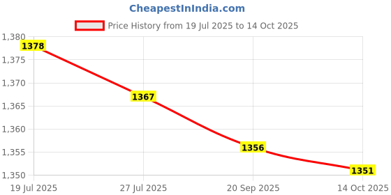 amazon.in club bollywood Meadawgs®50 Pair Ear Plugs for Sleeping Noise Reduction Foam Earplugs Yellow|Business & Industrial | Facility Maintenance & Safety | Personal Protective Equip/PPE |50 Pairs Ear Plugs club bollywood Price History Graph from 19 Jul 2025 to 14 Oct 2025