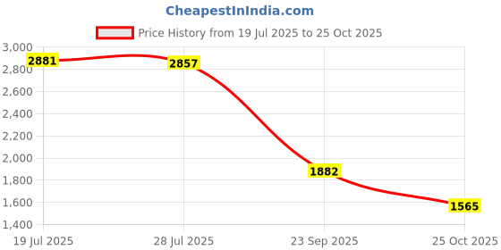 amazon.in club bollywood Meadawgs®Backpack Utility Modern Compact Casual PU Leather Purse for Gifts Rvs Go Out Brown|Clothing, Shoes & Accessories | Womens Handbags & Bags| Womens Handbags & Bags|1 Piece Backpack club bollywood Price History Graph from 19 Jul 2025 to 25 Oct 2025