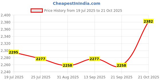 amazon.in club bollywood Meadawgs®Beach Bag Creative Supplies Portable Pouch Beach Tote for Travel Party Khaki|Clothing, Shoes & Accessories | Womens Handbags & Bags| Womens Handbags & Bags|1 Beach Hole club bollywood Price History Graph from 19 Jul 2025 to 21 Oct 2025