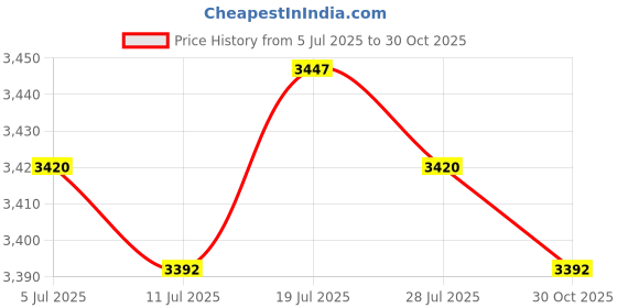 amazon.in club bollywood Meadawgs®Beach Eva Bag EVA Casual Simple Handbag for Women for Party Birthday Gift Travel Green Lake|Clothing, Shoes & Accessories | Womens Handbags & Bags|1 Beach Eva club bollywood Price History Graph from 5 Jul 2025 to 30 Oct 2025