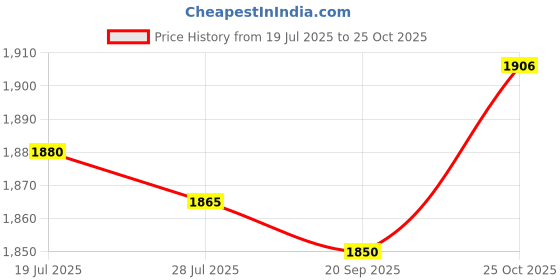 amazon.in club bollywood Meadawgs®Capybara Backpack Funny Stuffed Animal Backpack for Street Women Backpacking Pink Flower| Womens Handbags & Bags| Womens Handbags & Bags|1 Capybara Backpack club bollywood Price History Graph from 19 Jul 2025 to 25 Oct 2025