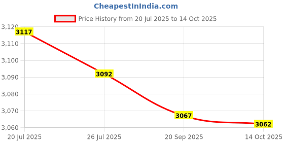 amazon.in club bollywood Meadawgs®CNC Dust Shoe Dust Collector Cleaner Lightweight Free Fall Engraving Machine Spindle Port 70mm|Business & Industrial | Manufacturing & Metalworking | Woodworking |1 CNC Dust Shoe club bollywood Price History Graph from 20 Jul 2025 to 14 Oct 2025