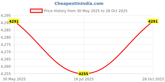 amazon.in club bollywood Meadawgs®Diaper Tote Bag Waterproof Shoulder Bag for Mom Carrying Bag Baby Diaper Bag Beige| Diaper Bags|1 Diaper club bollywood Price History Graph from 30 May 2025 to 28 Oct 2025