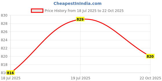 amazon.in club bollywood Meadawgs®Kids Cartoon Eye Mask Soft Sleeping Eye Mask for Travel Midday Rest Sleeping Burger pattern|Health & Beauty | Health Care | Sleeping Aids |1 Sleep Eye Mask club bollywood Price History Graph from 18 Jul 2025 to 22 Oct 2025