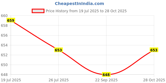 amazon.in club bollywood Meadawgs®Kids Sports Headbands Elastic Running Headband for Tennis Exercise Teenagers Black|Clothing, Shoes & Accessories | Womens Accessories | Hair Accessories|1 Sports Hairband club bollywood Price History Graph from 19 Jul 2025 to 28 Oct 2025