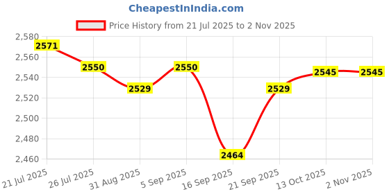 amazon.in club bollywood Meadawgs®Men's Medieval Jacquard Waistcoat Steampunk Slim Fit Dress Vest XL Black|Clothing, Shoes & Accessories | Mens Clothing | Coats & Jackets|1 Piece of Jacquard Vest club bollywood Price History Graph from 21 Jul 2025 to 2 Nov 2025