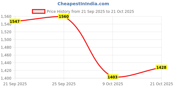 amazon.in club bollywood Meadawgs®Men's Quick-Dry Water For Beach ming Surfing Yoga EU 44 Black gray|Athletic|1 x Pair of Water club bollywood Price History Graph from 21 Sep 2025 to 21 Oct 2025