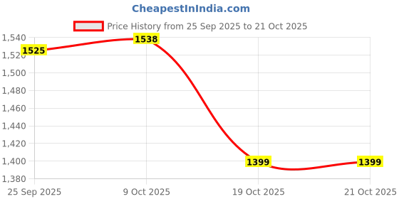 amazon.in club bollywood Meadawgs®Men's Quick-Dry Water For Beach ming Surfing Yoga EU 45 Black blue|Athletic|1 x Pair of Water club bollywood Price History Graph from 25 Sep 2025 to 21 Oct 2025