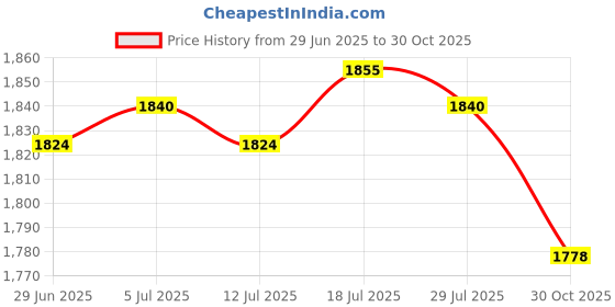 amazon.in club bollywood Meadawgs®Waistcoat Utility Jacket Punk Mens PU Leather Vest for Sports Fishing Winter 3XL Brown|Coats & Jackets|1 Mens PU Leather Vest club bollywood Price History Graph from 29 Jun 2025 to 30 Oct 2025