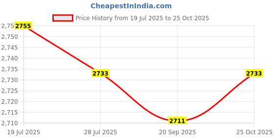 amazon.in club bollywood Meadawgs®Women Backpack Purse with Zipper Travel Backpack for Holiday Sports Vacation Brown|Clothing, Shoes & Accessories | Womens Handbags & Bags| Womens Handbags & Bags|1 Women Backpack club bollywood Price History Graph from 19 Jul 2025 to 25 Oct 2025