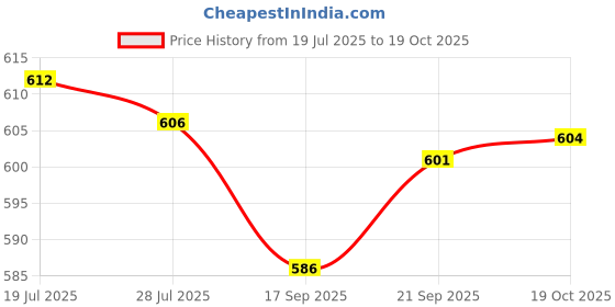 amazon.in club bollywood Meadawgs®Women Compression Knee High Sock for Athletic Running Flight Travel L XL|Health & Beauty | Medical, Mobility & Disability | Orthopedics & Supports |1 Pair Knee High Compression Socks club bollywood Price History Graph from 19 Jul 2025 to 19 Oct 2025