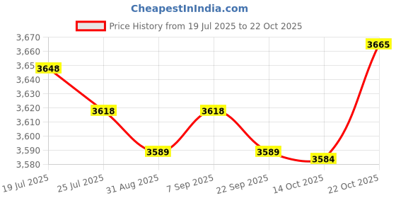 amazon.in club bollywood Meadawgs®Women Swimsuit Beachwear Swim Suit for Water Parks Summer Birthday Gift L No Skirt|Clothing, Shoes & Accessories | Womens Clothing | Swimwear'|1 Women Swimwear club bollywood Price History Graph from 19 Jul 2025 to 22 Oct 2025