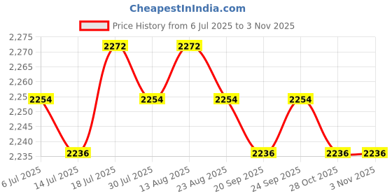 amazon.in club bollywood Meadawgs®Women Swimsuit Built in Shorts Skirt Bathing Suit for Traveling Party Female L|Clothing, Shoes & Accessories | Swimwear|1 Set Women Swimsuit club bollywood Price History Graph from 6 Jul 2025 to 2 Nov 2025