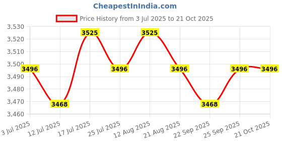 amazon.in club bollywood Meadawgs®Women's Swimsuit Female Swimming Suit for Swimming Pool Beach Party Vacation XXL|Clothing, Shoes & Accessories | Swimwear|1 Set Three Piece Swimsuit club bollywood Price History Graph from 3 Jul 2025 to 21 Oct 2025