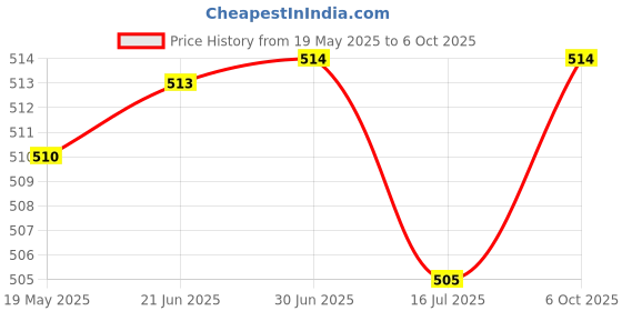 amazon.in CLUB BOLLYWOOD Mega Bolt-On Fuse 32V/ Flat Type Fuse/Auto Fuse/Blade Fuse for Rv/Yacht 300A | Fuses & Fuse Holders | Fuses & Fuse Holders club bollywood Price History Graph from 19 May 2025 to 6 Oct 2025