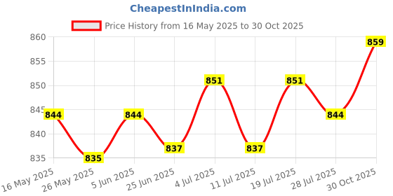 amazon.in club bollywood Men Alloy Leather Belt Automatic Slide Buckle Replacement Matted Black'|Clothing Shoes & Accessories | Mens Accessories | Belt Buckles'| Belt Buckles'|Belt Buckles' club bollywood Price History Graph from 16 May 2025 to 30 Oct 2025