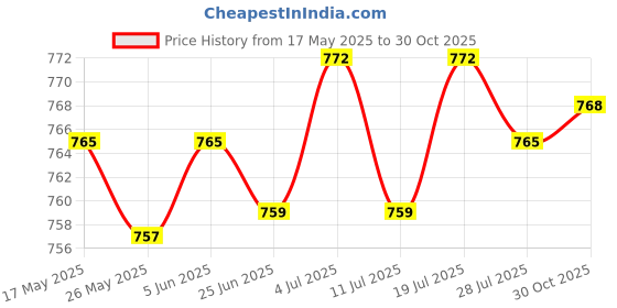 amazon.in club bollywood Men Reversible Alloy Belt Buckle Single Prong Rectangular Pin Buckle Silver'|Clothing Shoes & Accessories | Mens Accessories | Belt Buckles'| Belt Buckles'|Belt Buckles' club bollywood Price History Graph from 17 May 2025 to 30 Oct 2025