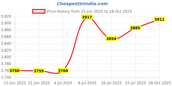 amazon.in CLUB BOLLYWOOD Men Scuba Wetsuit Front Zip Diving Rash Guards Surfing Swimming Scuba M Price History Graph from 15 Jun 2025 to 28 Oct 2025