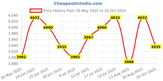 amazon.in club bollywood Men Scuba Wetsuit Front Zip Diving Rash Guards Surfing Swimming Scuba XXL | Sporting Goods | Water Sports | Wetsuits & Drysuits | Wetsuits | 1 Piece Men Wetsuit club bollywood Price History Graph from 30 May 2025 to 24 Oct 2025