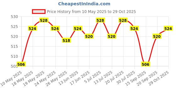 amazon.in CLUB BOLLYWOOD Men Women Sports Headband Tennis Running Fitness Sweatband Hairband Gray | Sweatbands | Sweatbands club bollywood Price History Graph from 10 May 2025 to 29 Oct 2025