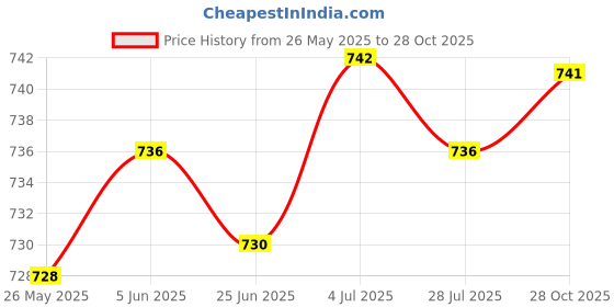 amazon.in club bollywood Mens Classic Alloy Belt Pin Buckle Single Pin Rectangular Buckle Replacement'|Clothing Shoes & Accessories | Mens Accessories | Belt Buckles'| Belt Buckles'|Belt Buckles' club bollywood Price History Graph from 26 May 2025 to 28 Oct 2025