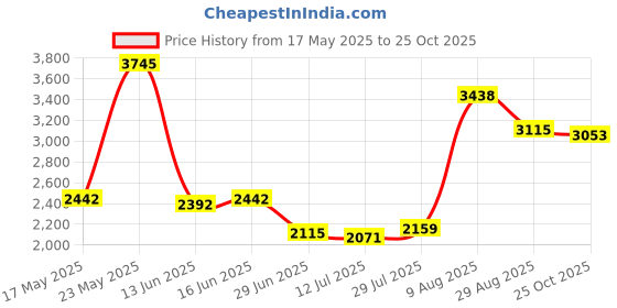 amazon.in club bollywood Men's Electric Heating Vest Winter Warm Up Jacket Battery Heated Coats L | Coats & Jackets|1 X Heated Vest(Power Bank Not Included) club bollywood Price History Graph from 17 May 2025 to 25 Oct 2025