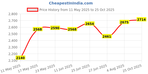 amazon.in club bollywood Men's Multi Pocket Zip Fishing Travel Outdoor Army Green XXL | Sporting Goods | Fishing | Clothing, Shoes & Accessories | s | 1 x Fishing club bollywood Price History Graph from 11 May 2025 to 25 Oct 2025