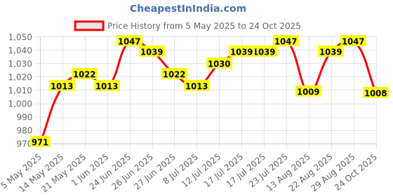 amazon.in club bollywood Mens Quick Dry Triangle Swim Briefs Low-Rise Swimwear Swimsuit L | Sporting Goods | Water Sports | Swimwear & Safety | Swimwear | 1 Piece Mens Swim Brief club bollywood Price History Graph from 5 May 2025 to 24 Oct 2025