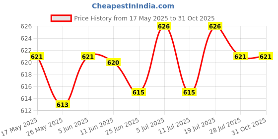 amazon.in club bollywood Mens Ratchet Belt Buckle, Automatic Slide Buckle for Belt Strap 35mm, Silver Metal or Plastic Modern Unpolished Belt Buckle club bollywood Price History Graph from 17 May 2025 to 31 Oct 2025